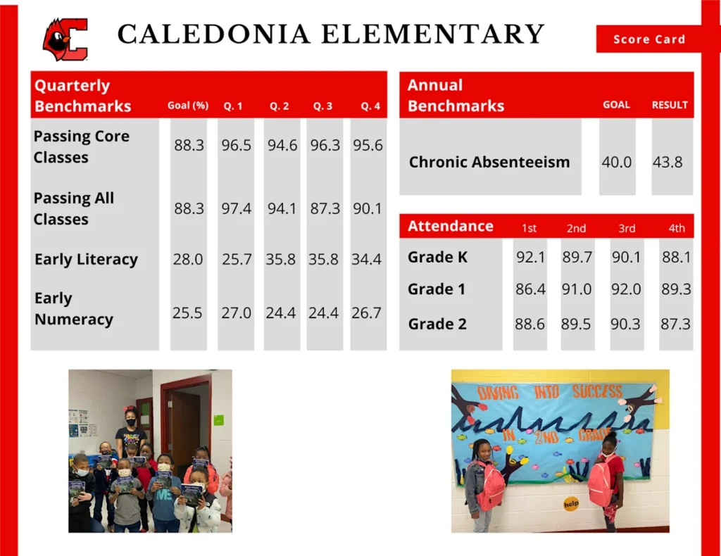2023-24 District Score Card Summary