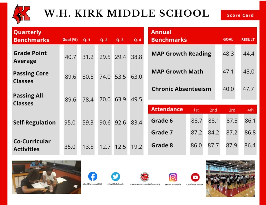 2023-24 District Score Card Summary