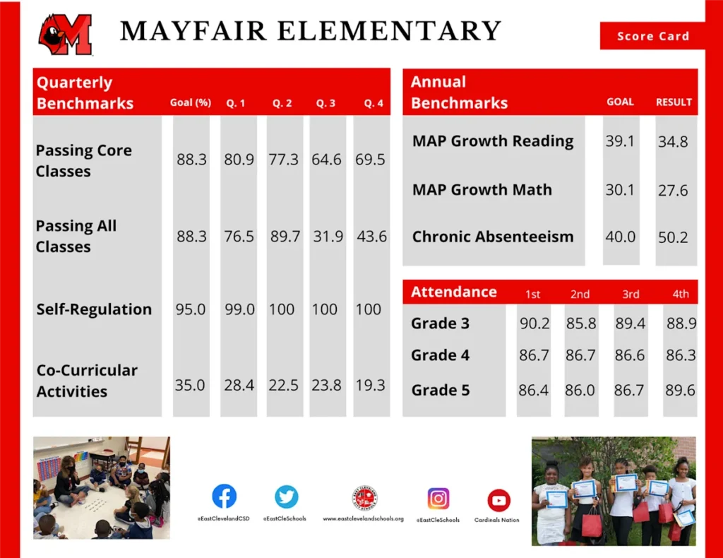 2023-24 District Score Card Summary