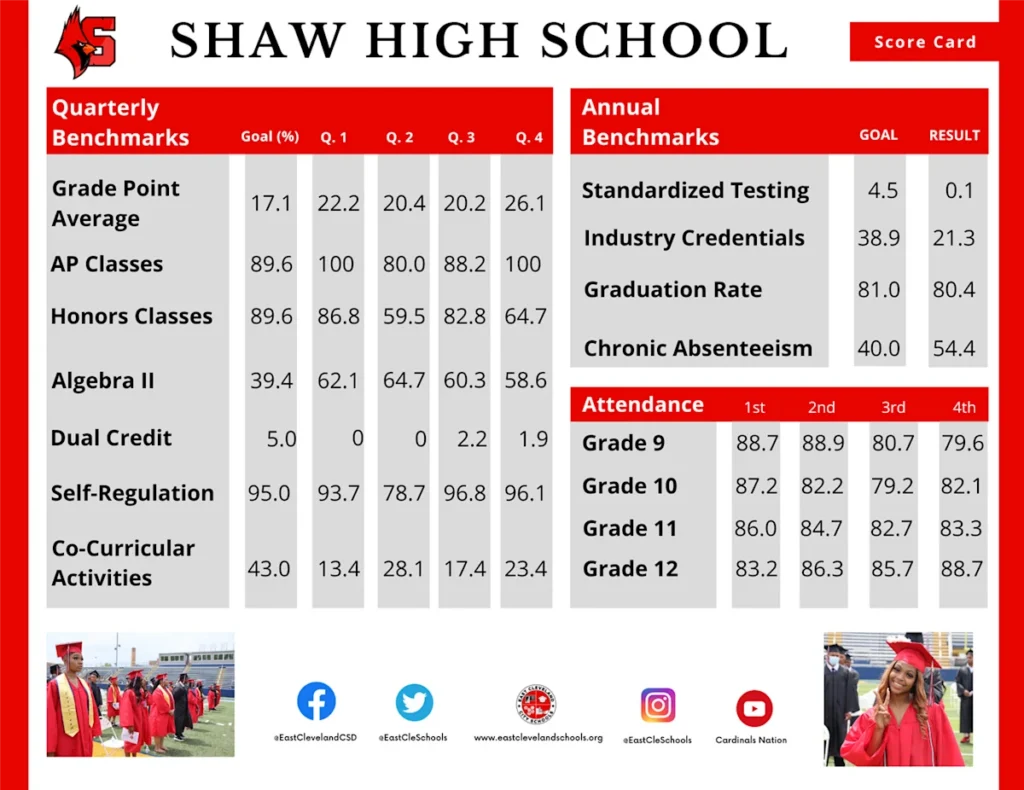 2023-24 District Score Card Summary