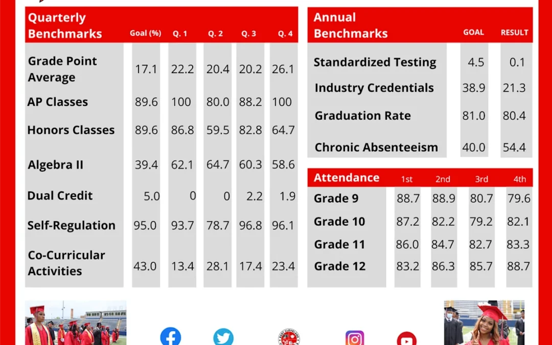 2021-2022 ECCSD Score Cards