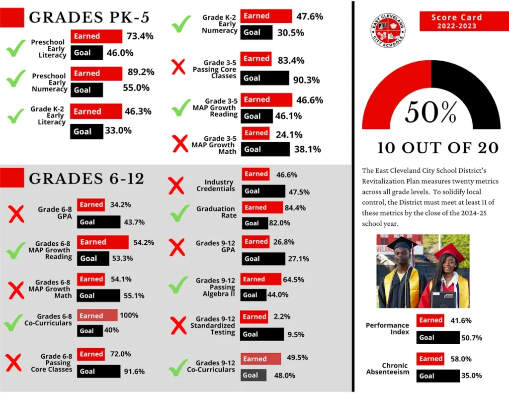 2023-24 District Score Card Summary