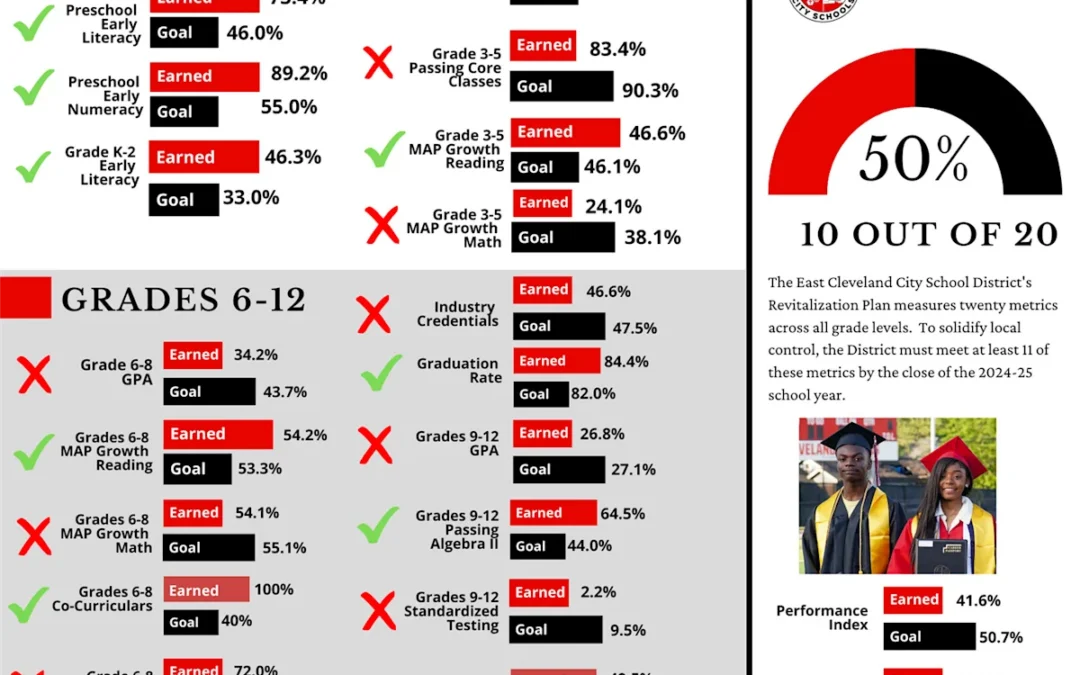 2022-2023 ECCSD Score Cards