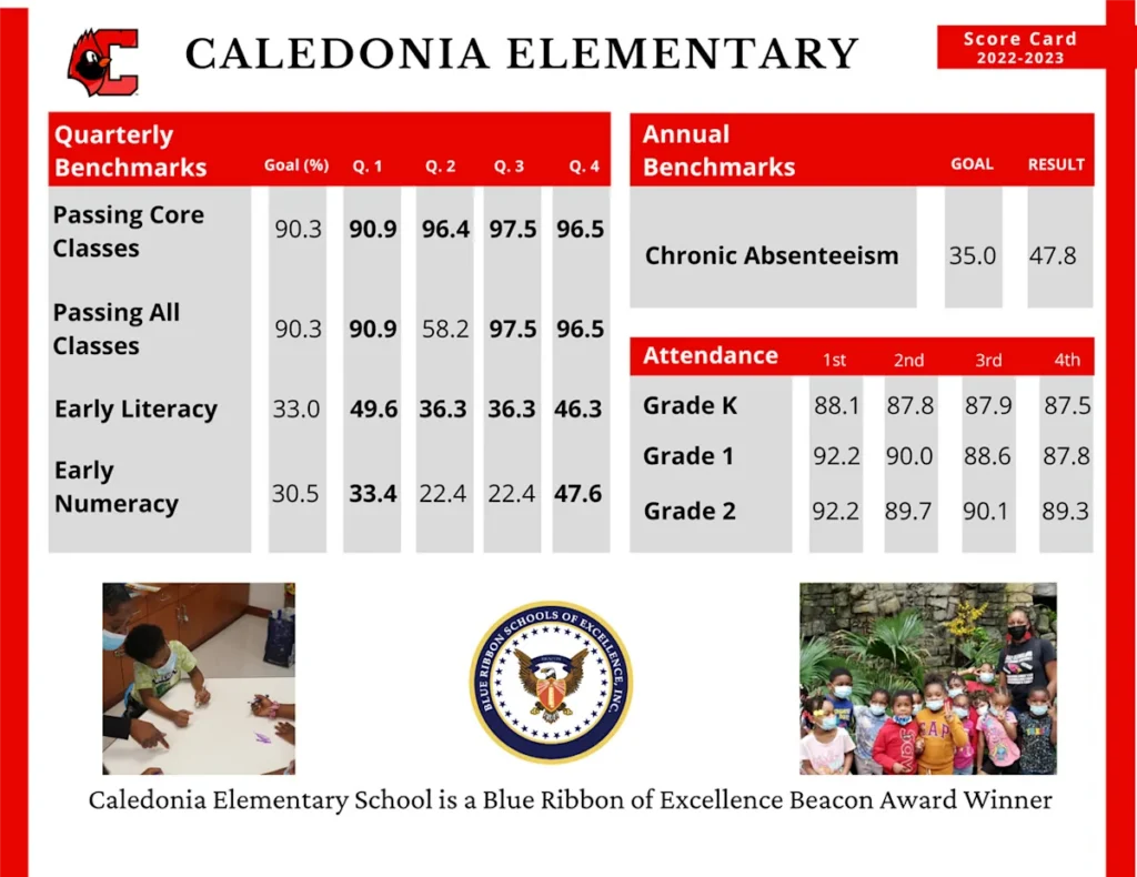 2023-24 District Score Card Summary