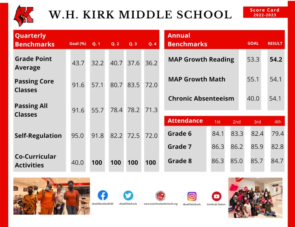 2023-24 District Score Card Summary