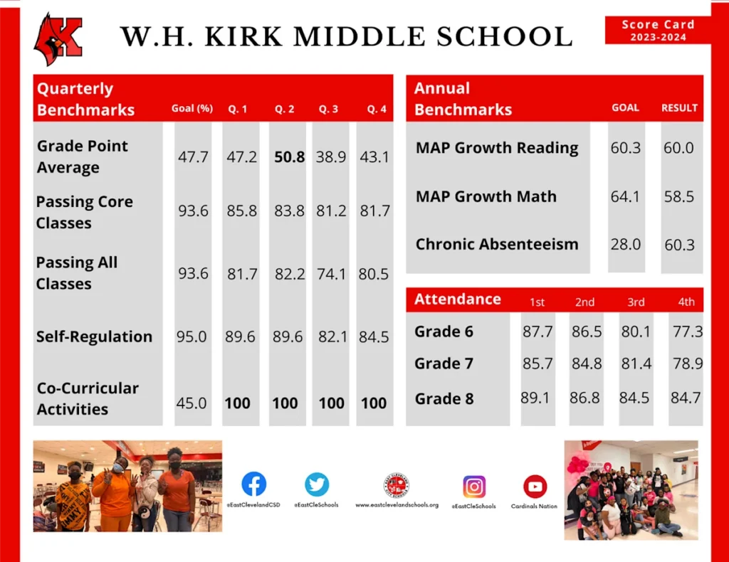 2023-24 District Score Card Summary