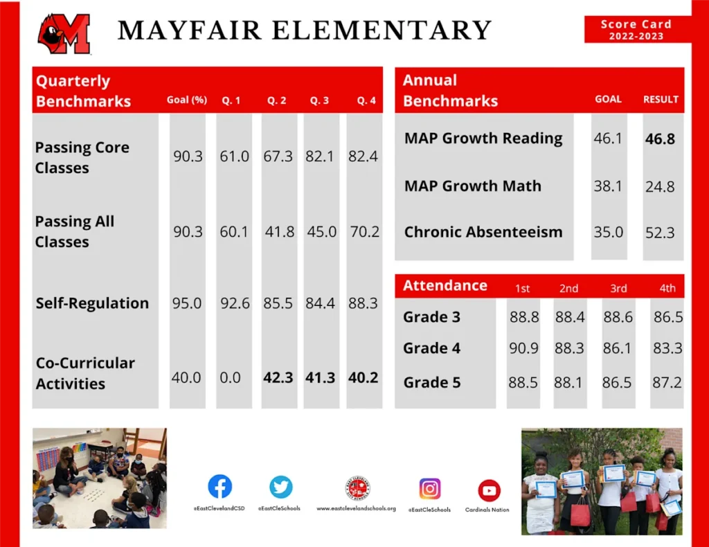 2023-24 District Score Card Summary