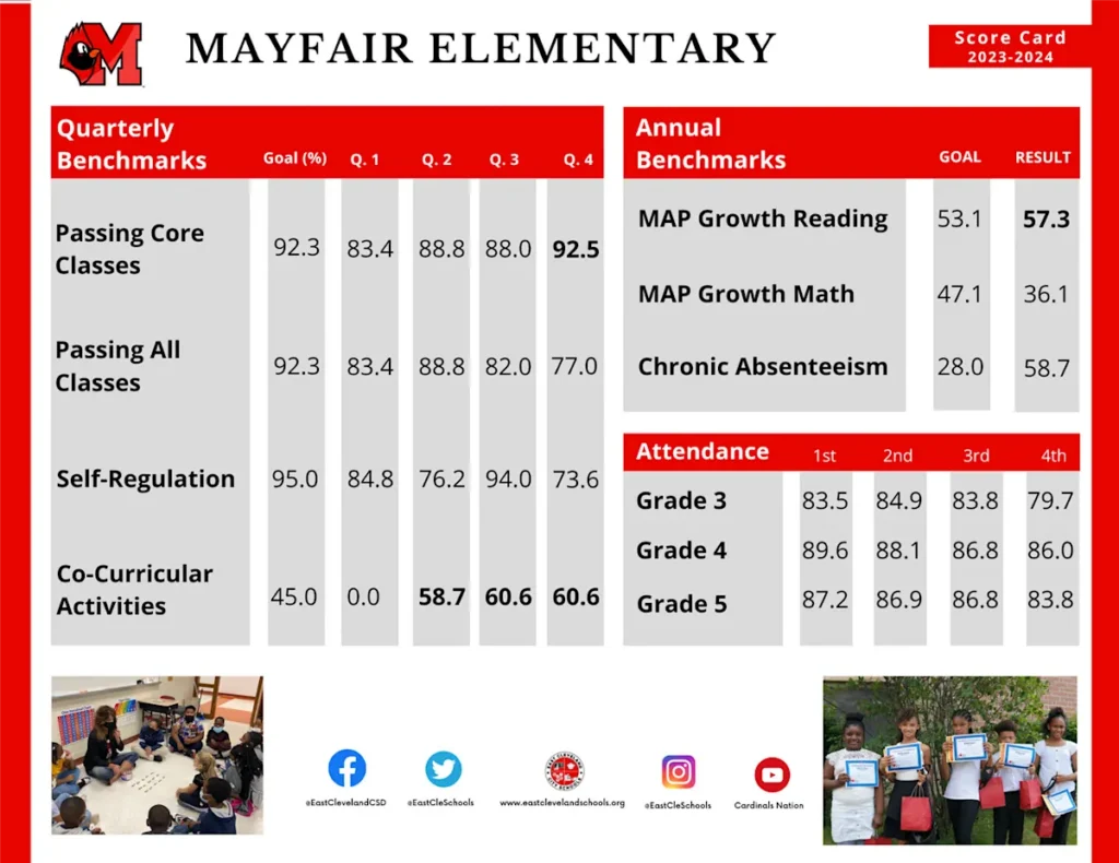 2023-24 District Score Card Summary