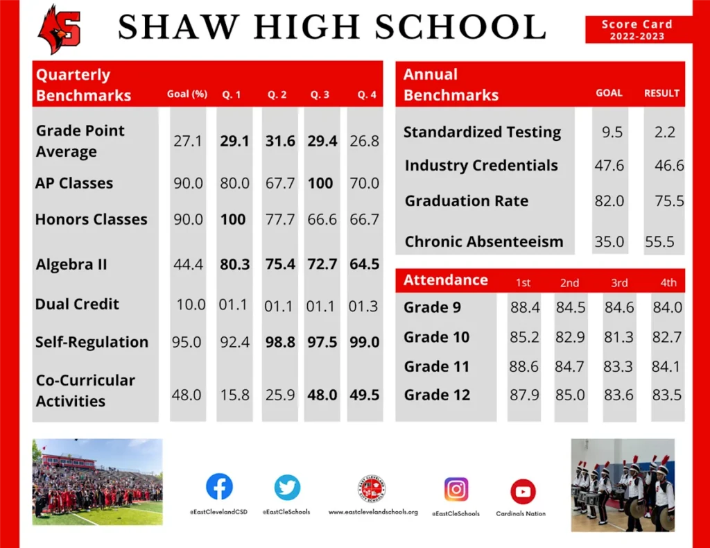 2023-24 District Score Card Summary