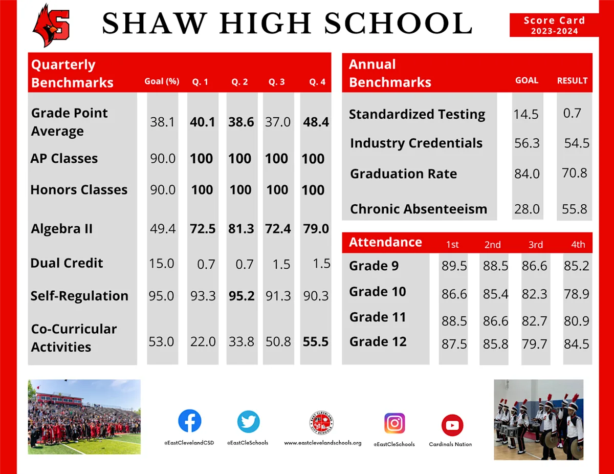 2023-24 District Score Card Summary