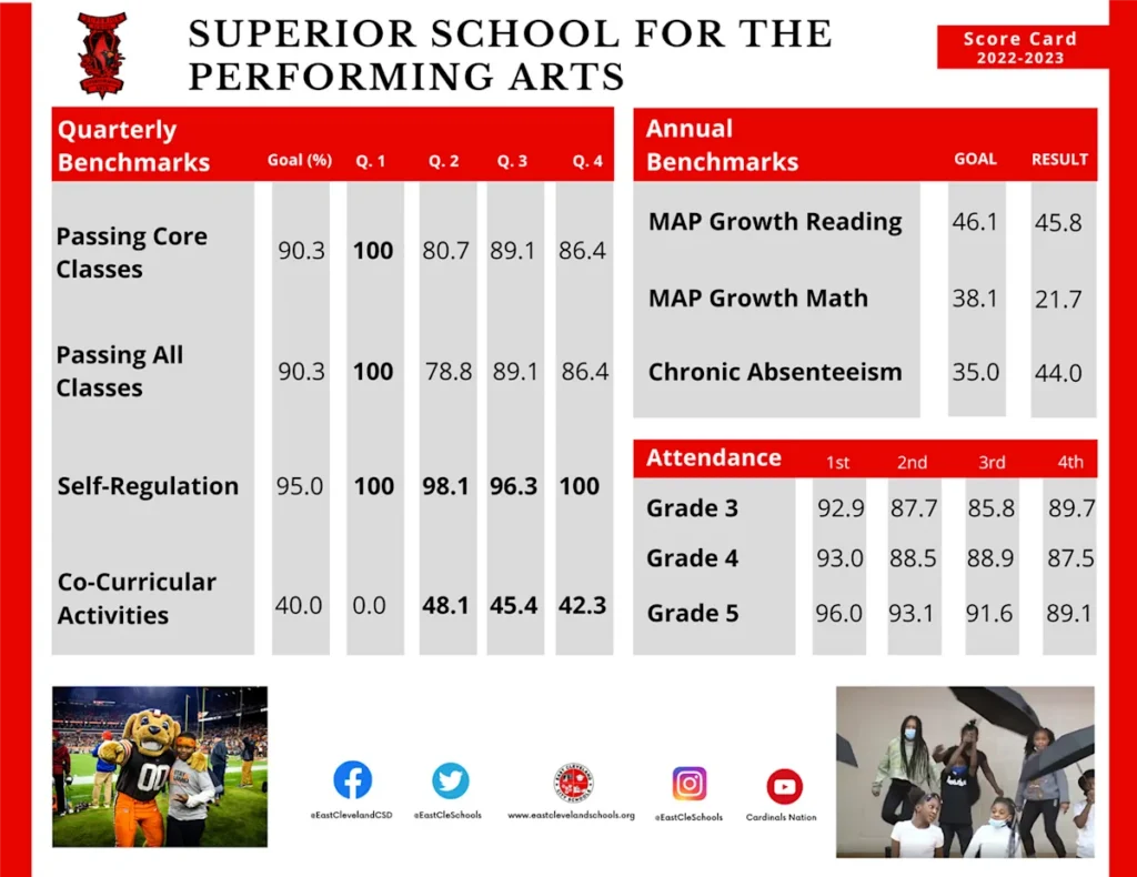 2023-24 District Score Card Summary