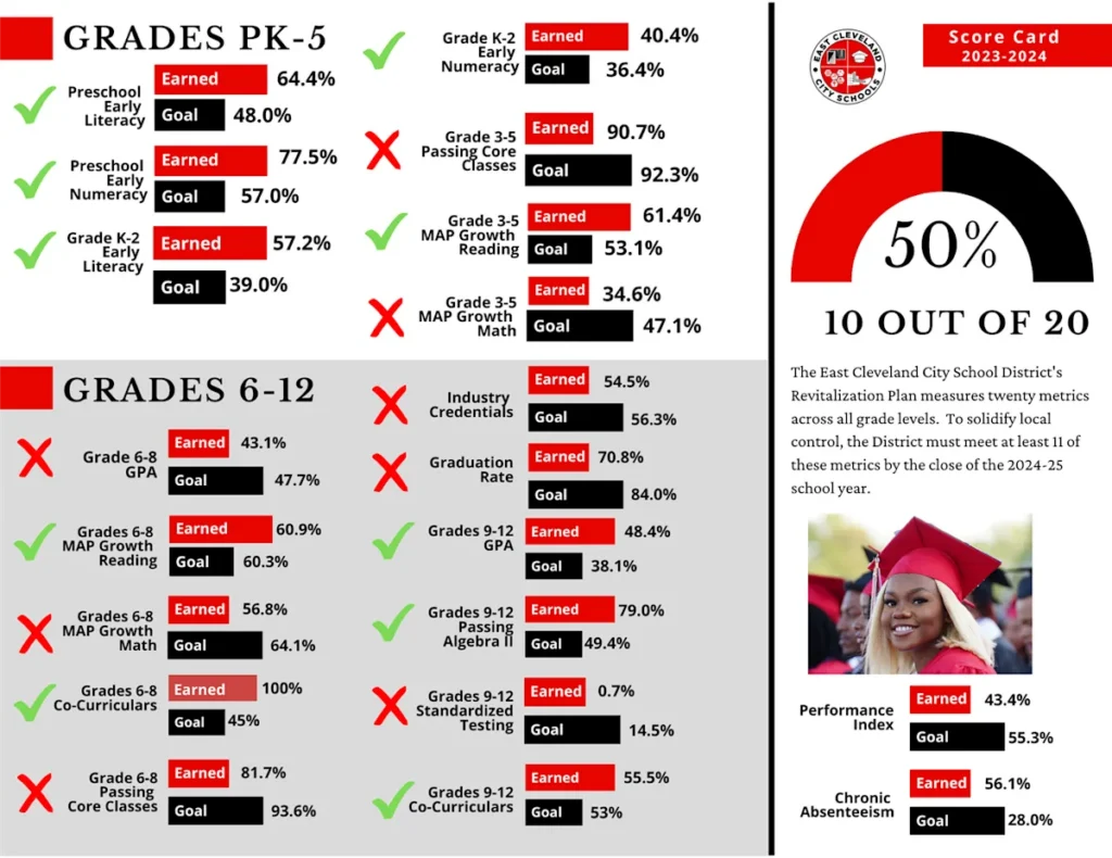 2023-24 District Score Card Summary